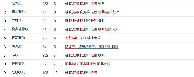 總結五大網站優(yōu)化好的硅膠行業(yè)相關的企業(yè)網站